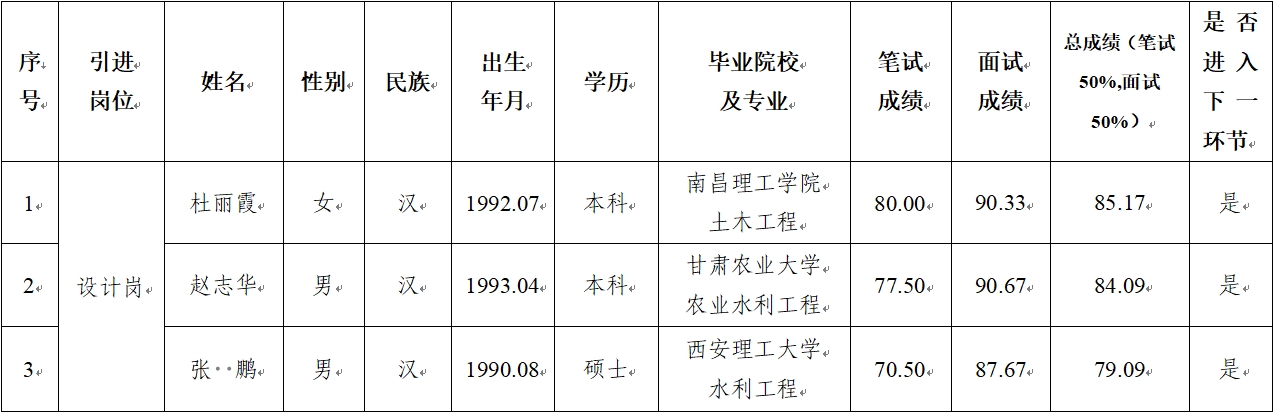 平?jīng)鍪谢A(chǔ)產(chǎn)業(yè)投資集團(tuán)有限公司 2024年公開(kāi)招聘特殊人才筆試、面試成績(jī)公示(圖1)